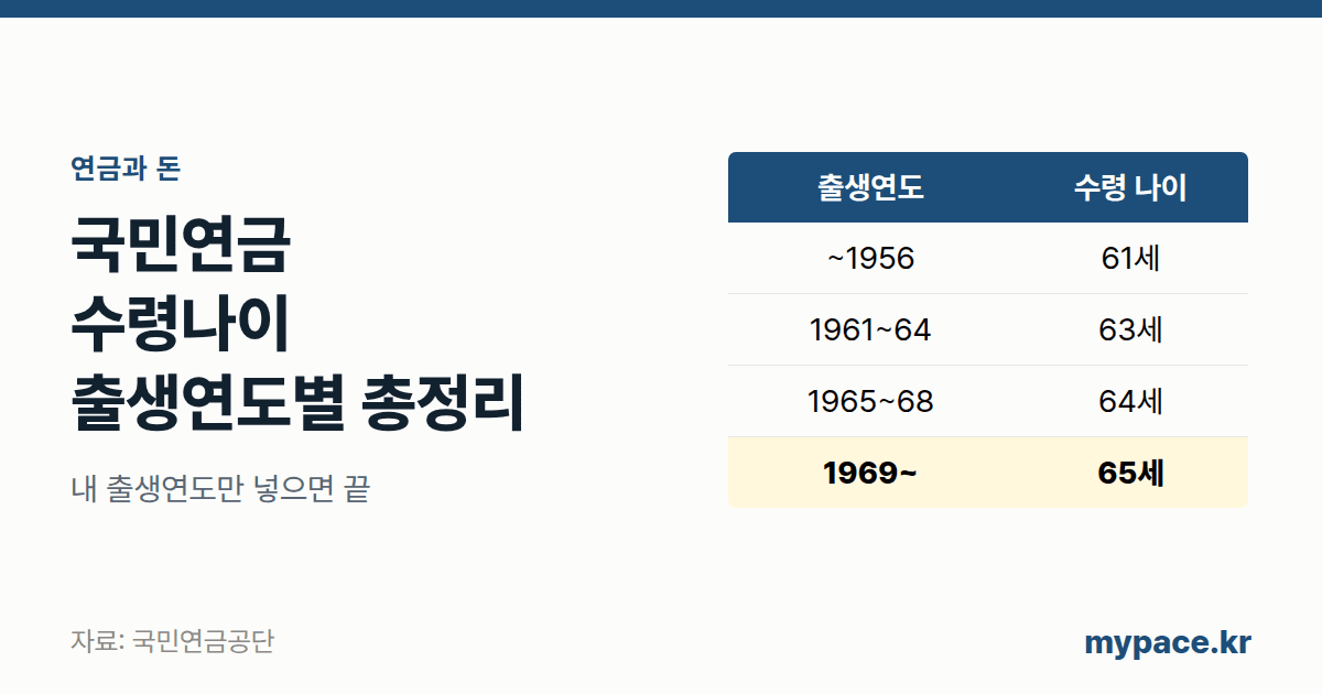 국민연금 수령나이 출생연도별 총정리(+계산기)