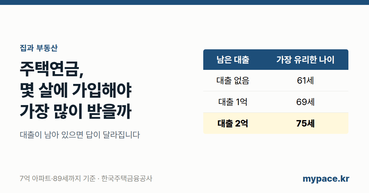 주택연금 가입 나이, 몇 살이 가장 유리할까 (+계산기)
