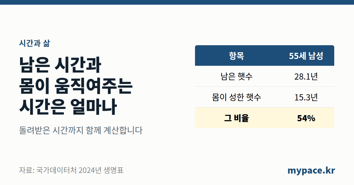 55세 남성 기준 남은 햇수는 28.1년, 그 가운데 몸이 성한 햇수는 15.3년으로 54퍼센트임을 보여주는 표