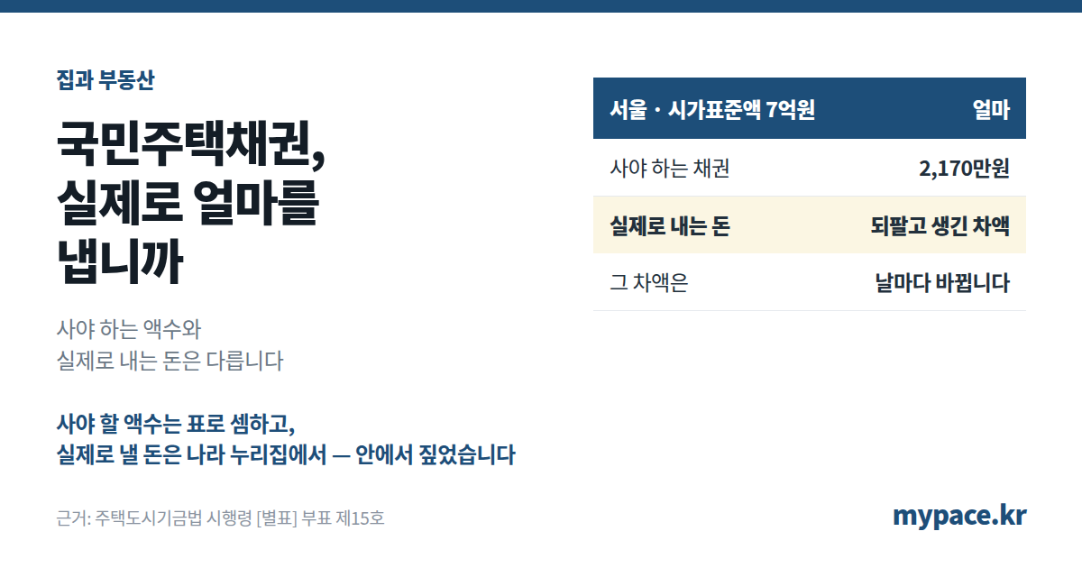 국민주택채권, 실제로 얼마를 냅니까