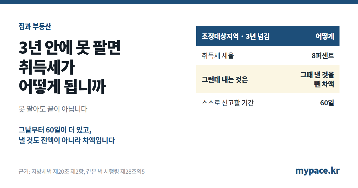 3년 안에 못 팔면 취득세가 어떻게 됩니까