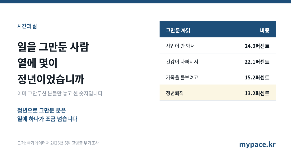 일을 그만둔 사람 열에 몇이 정년이었습니까