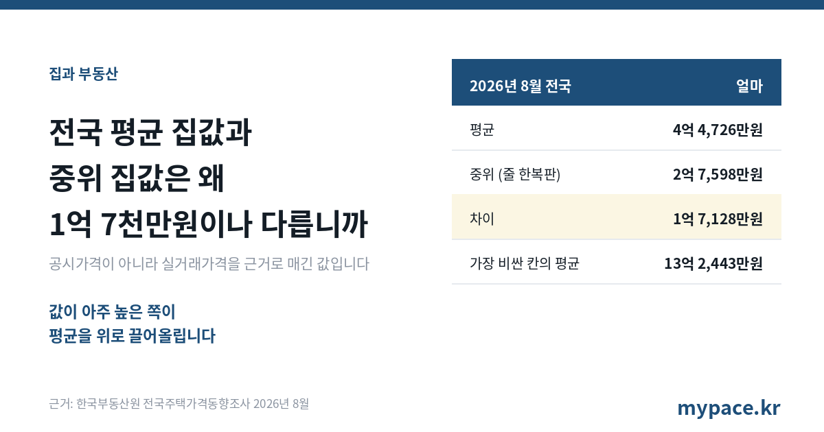 전국 평균 집값과 중위 집값은 왜 1억 7천만원이나 다릅니까
