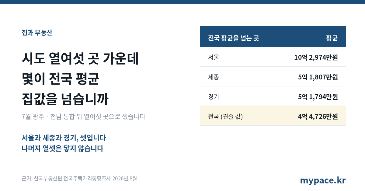 시도 열여섯 곳 가운데 몇이 전국 평균 집값을 넘습니까