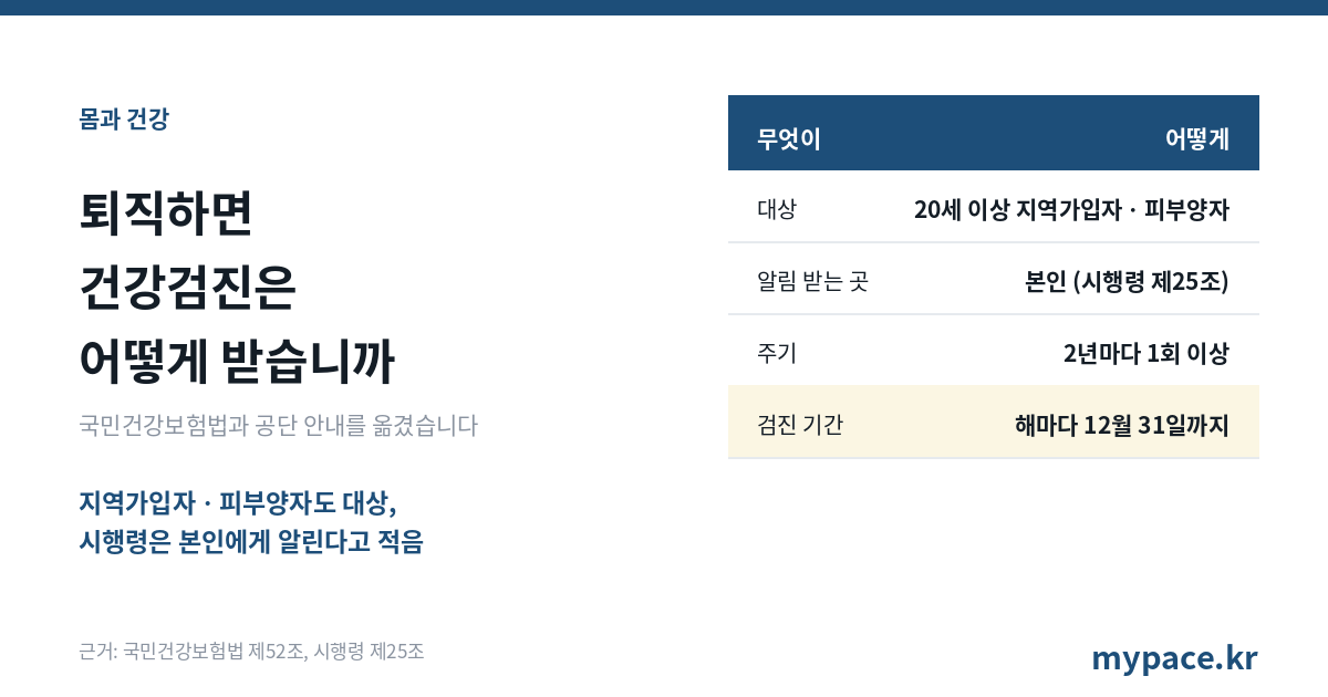 퇴직하면 건강검진은 어떻게 받습니까. 국민건강보험법 제52조는 20세 이상 지역가입자와 피부양자를 일반건강검진 대상에 넣었고, 시행령 제25조는 지역가입자와 피부양자에게는 본인에게 알린다고 적었습니다. 주기는 2년마다 1회 이상, 검진 기간은 해마다 12월 31일까지입니다.