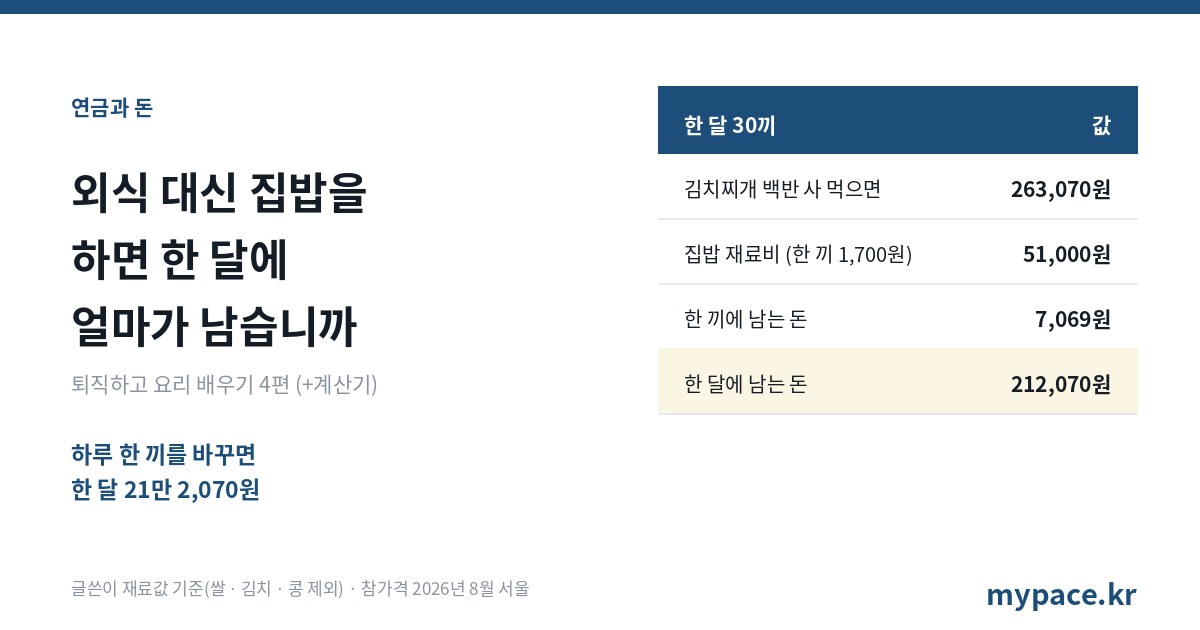 외식 대신 집밥을 하면 한 달에 얼마가 남습니까 — 하루 한 끼를 서울 김치찌개 백반 대신 집밥(한 끼 재료비 1,700원)으로 바꾸면 한 달 21만 2,070원
